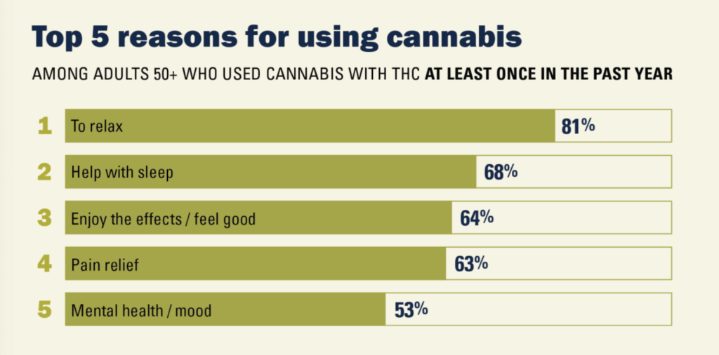 Top 5 reasons for using cannabis among adults 50+ who used cannabis with THC at least once in the past year