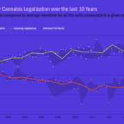 Member Blog: A Decade of Data Shows Increasing Support for Cannabis Legalization – CBD Oracle Analysis