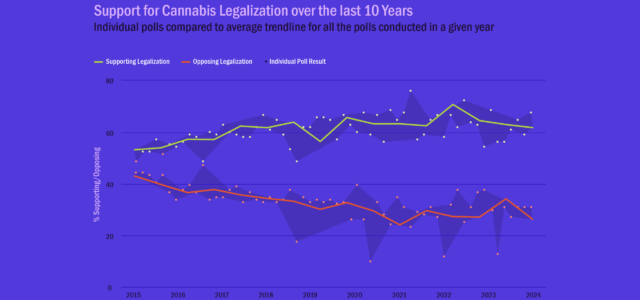 Member Blog: A Decade of Data Shows Increasing Support for Cannabis Legalization – CBD Oracle Analysis