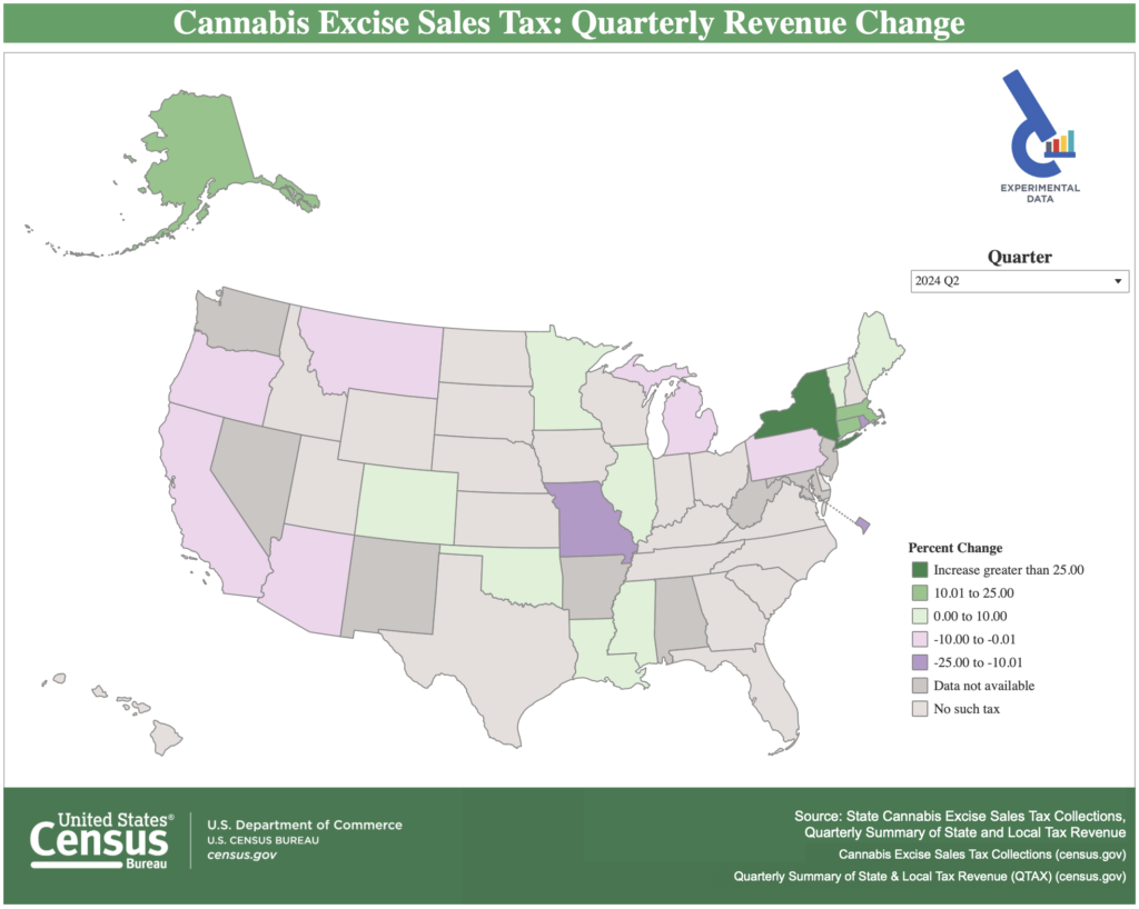 Cannabis Excise Sales Tax: Quarterly Revenue Change