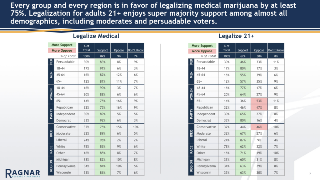 Every group and every region is in favor of legalizing medical marijuana by at least75%. Legalization for adults 21+ enjoys super majority support among almost all demographics, including moderates and persuadable voters.