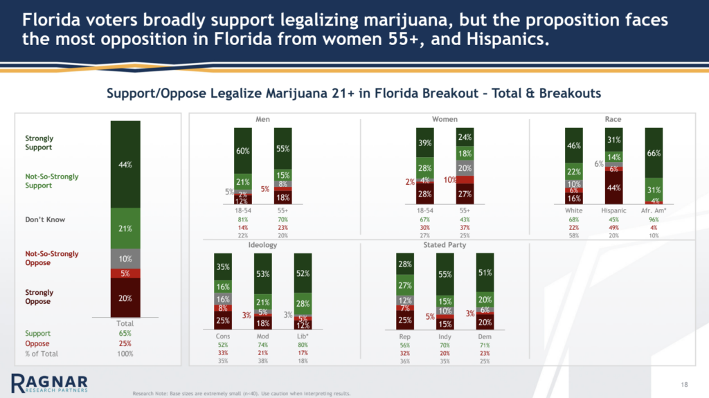 Florida voters broadly support legalizing marijuana, but the proposition facesthe most opposition in Florida from women 55+, and Hispanics.