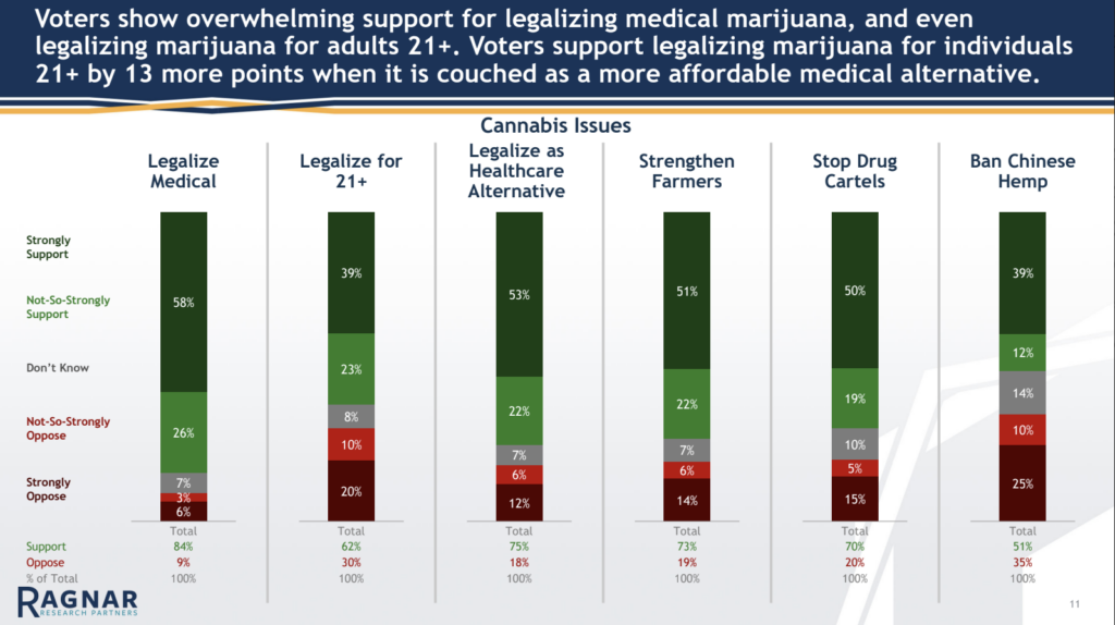 Voters show overwhelming support for legalizing medical marijuana, and evenlegalizing marijuana for adults 21+. Voters support legalizing marijuana for individuals 21+ by 13 more points when it is couched as a more affordable medical alternative.