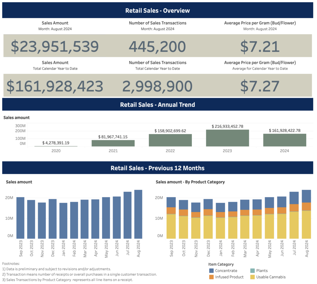 Retail Sales - Overview