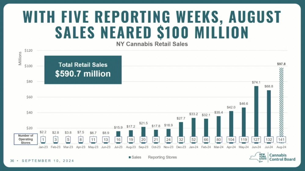 NY Cannabis Retail Sales