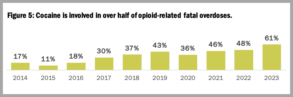 Figure 5: Cocaine is involved in over half of opioid-related fatal overdoses.