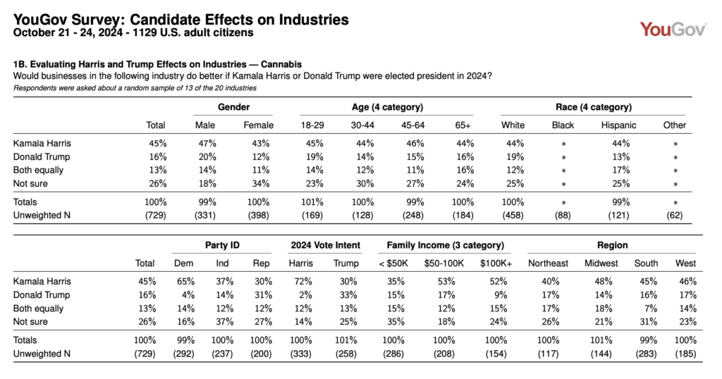 Would businesses in the cannabis industry do better if Kamala Harris or Donald Trump were elected president in 2024?