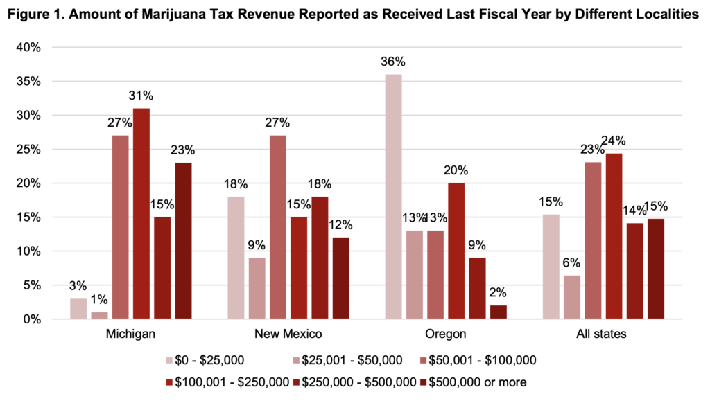 Amount of Marijuana Tax Revenue Reported as Received Last Fiscal Year by Different Localities