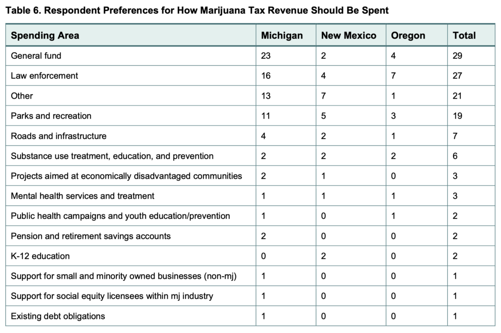 Respondent Preferences for How Marijuana Tax Revenue Should Be Spent