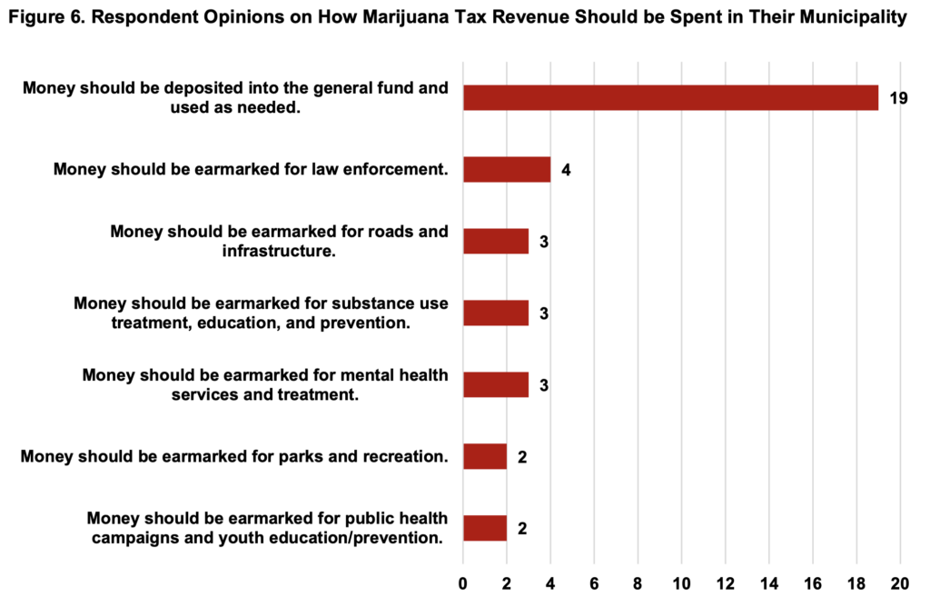 Respondent Opinions on How Marijuana Tax Revenue Should be Spent in Their Municipality