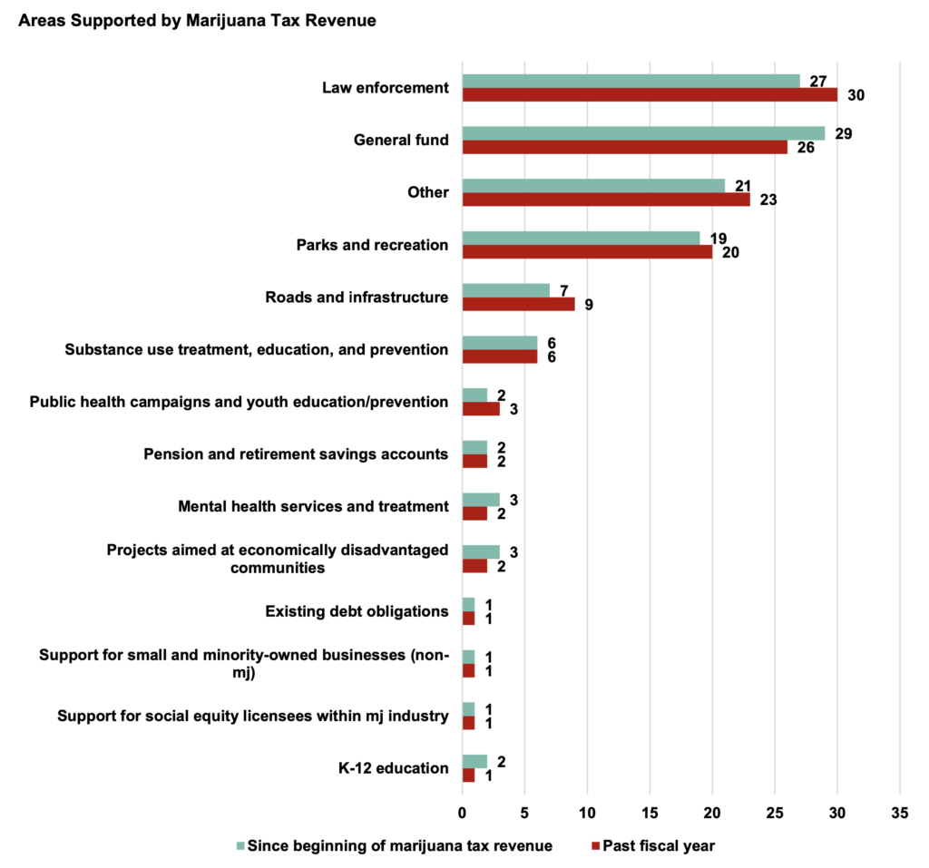 Areas Supported by Marijuana Tax Revenue