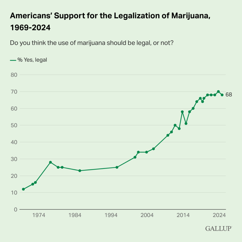 Americans' Support for the Legalization of Marijuana,1969-2024