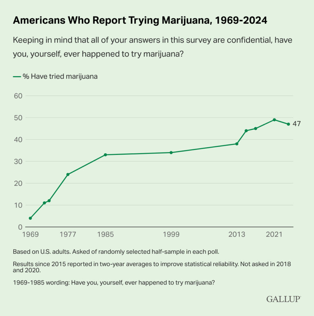 Americans Who Report Trying Marijuana, 1969-2024