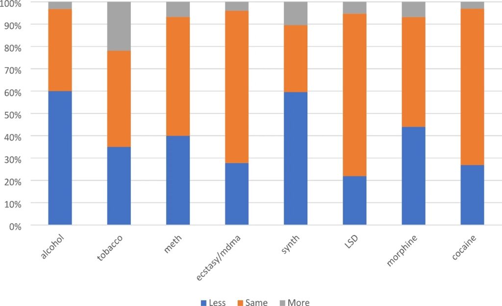 Impact of cannabis use on the use of eight other drug types