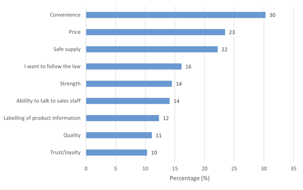 Top factors that most influenced from whom cannabis was obtained, among people who consumed cannabis in the past 12 months, 2024