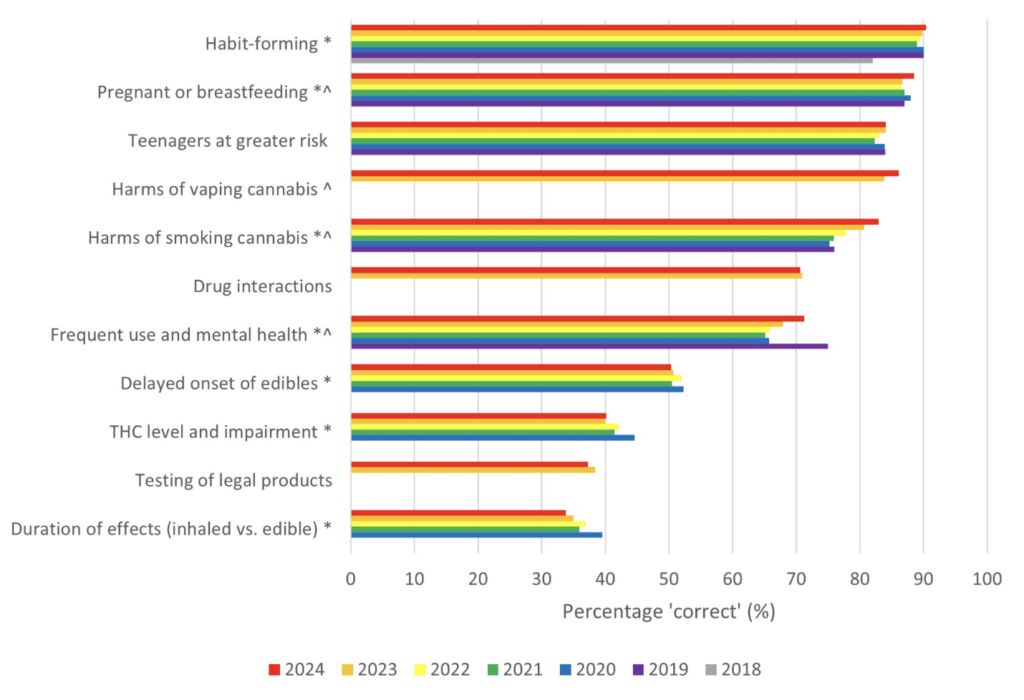 Knowledge or beliefs regarding cannabis-associated harms, 2018 to 2024