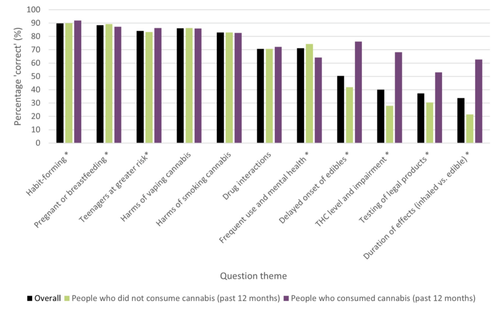 Knowledge or beliefs regarding cannabis-associated harms, among those who had and had not consumed cannabis in the past 12 months, 2024 / Health Canada