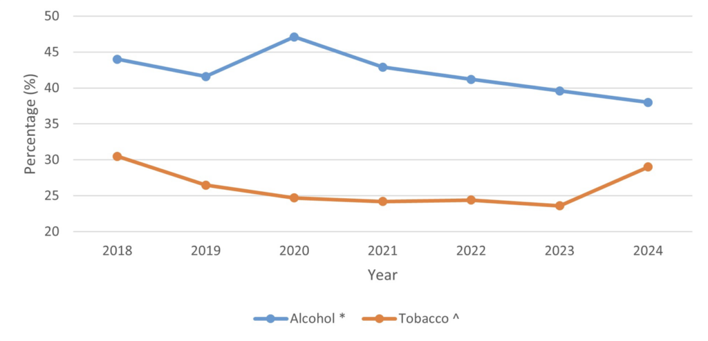 Past 12 months, use of alcohol and tobacco in combination with cannabis, among people who consumed cannabis in the past 12 months, 2018 to 2024