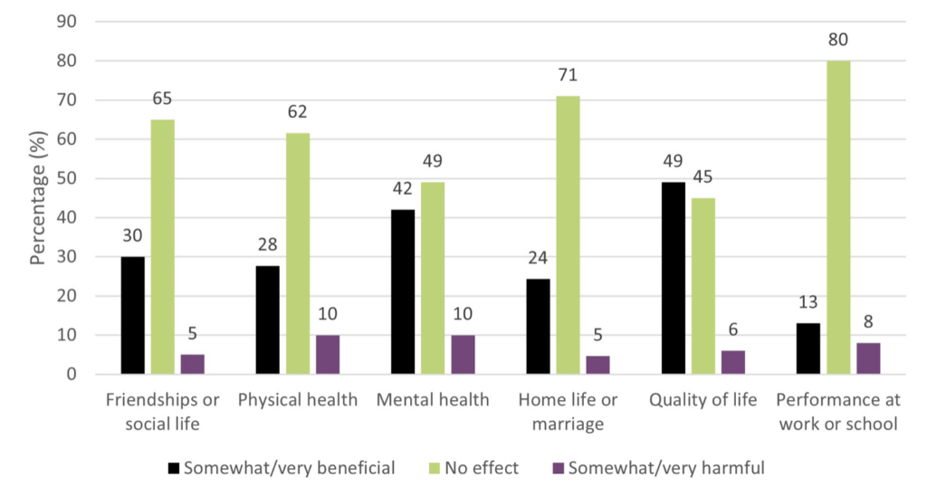 Past 12 months, effects of cannabis use, among people who consumed cannabis in the past 12 months, 2024