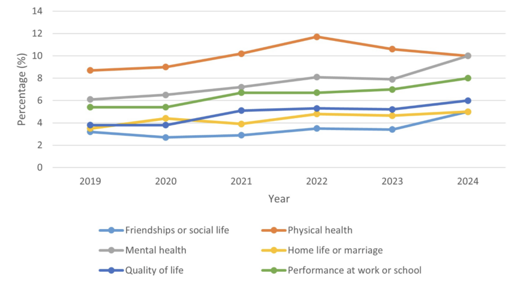 Percentage reporting that their cannabis use had a harmful effect on their lives, among people who consumed cannabis in the past 12 months, 2019 to 2024