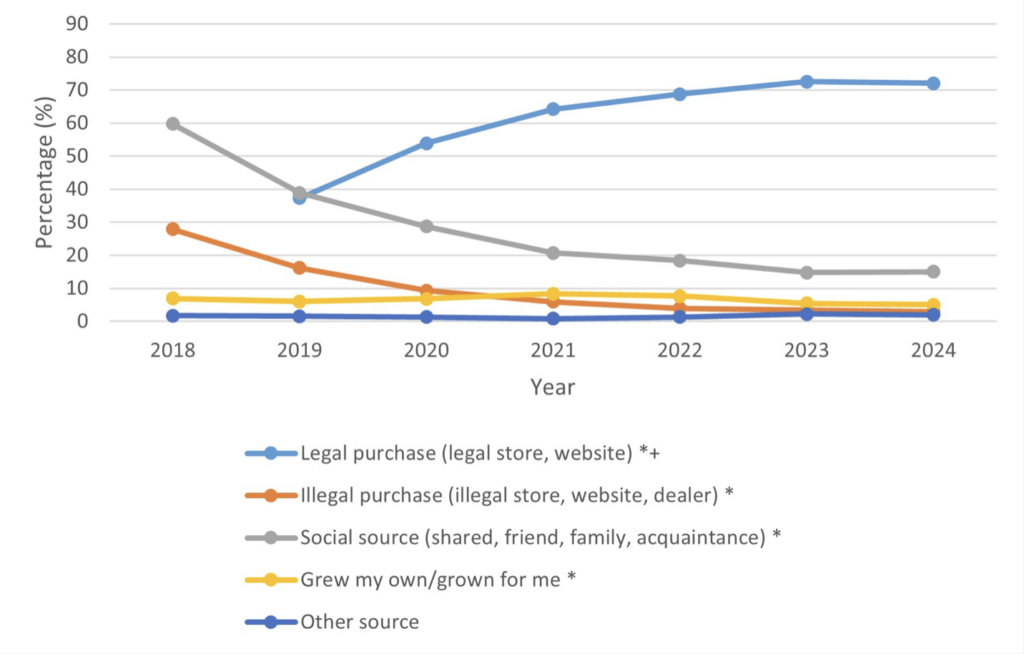 Usual source of cannabis among people who consumed cannabis in the past 12 months, 2018 to 2024