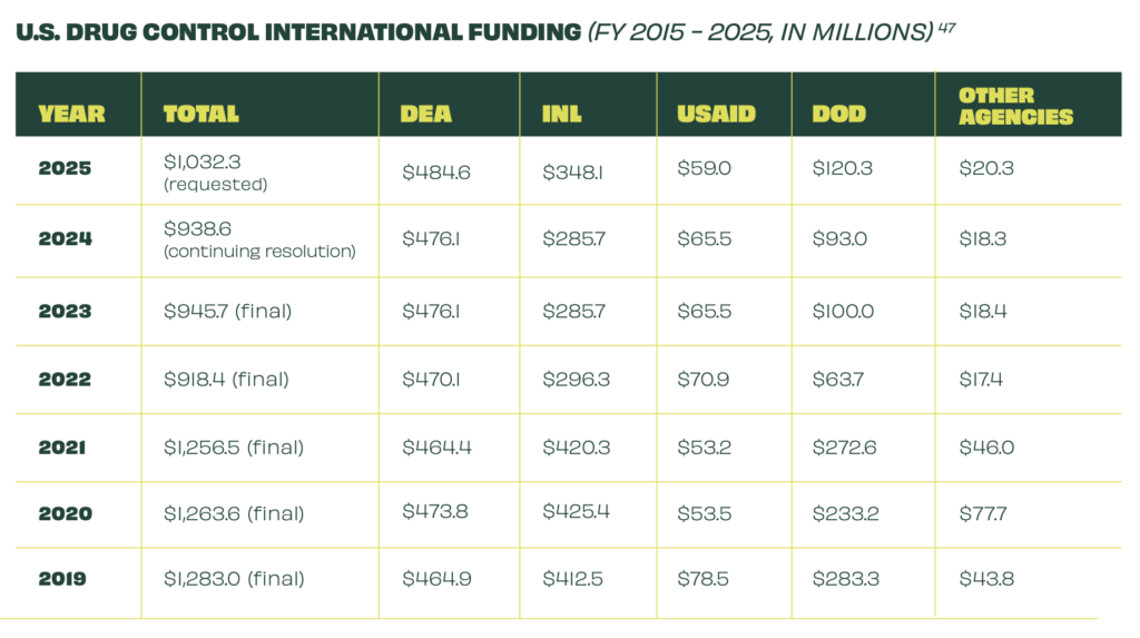 U.S. DRUG CONTROL INTERNATIONAL FUNDING (FY 2015 - 2025, IN MILLIONS)